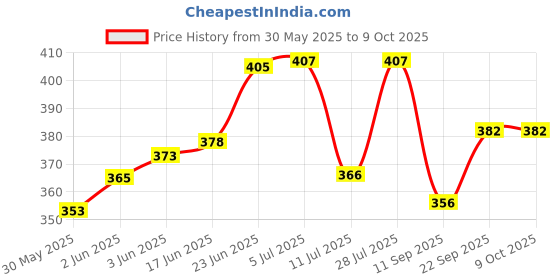 flipkart.com binks traders BTCT002 Tray Table binks traders Price History Graph from 30 May 2025 to 9 Oct 2025
