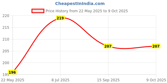 flipkart.com BinkSon 3D Charger Case Cover with Spiral Wire Protector For Samsung 25W Charger Cable Protector Price History Graph from 22 May 2025 to 8 Oct 2025