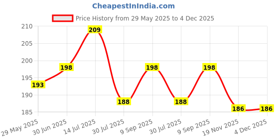 flipkart.com BinkSon 3D Charger Case Cover with Spiral Wire Protector For Samsung 25W Charger Cable Protector Price History Graph from 29 May 2025 to 4 Dec 2025