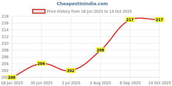 flipkart.com BinkSon 3D Stella Design Samsung Charger Case For 25W(watt) Adapter & Spiral Cover Cable Protector Price History Graph from 18 Jun 2025 to 14 Oct 2025