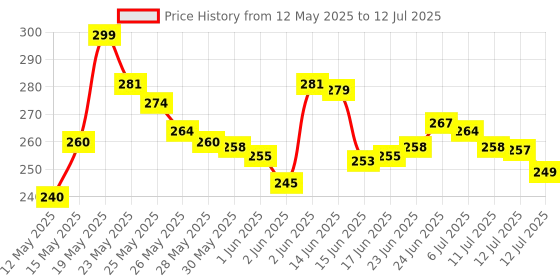 flipkart.com BinkSon Replacement Strap Compatible With FIRE-BOLT Talk Bsw004 &AMAZEFIT Bip5 & NOISE Caliber & BOAT Flash And Other Smartwatch With 22mm Buckle Size (LIST IN PHOTO)[Watch Not Included] Smart Watch Strap Price History Graph from 12 May 2025 to 12 Jul 2025