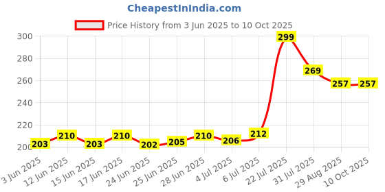 flipkart.com BinkSon Silicone Press Stud Earbuds Case For Apple Airpods Pro 2nd Generation/ Apple Airpods Pro 1st Generation Price History Graph from 3 Jun 2025 to 10 Oct 2025