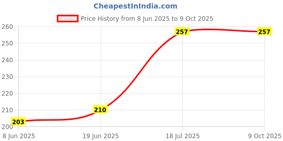 flipkart.com BinkSon Silicone Press Stud Earbuds Case For Apple Airpods Pro 2nd Generation/ Apple Airpods Pro 1st Generation Price History Graph from 8 Jun 2025 to 8 Oct 2025