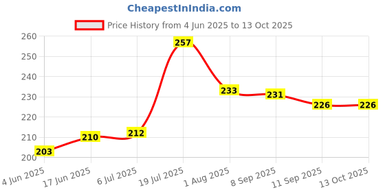 flipkart.com BinkSon Silicone Press Stud Earbuds Case For Apple Airpods Pro 2nd Generation/ Apple Airpods Pro 1st Generation Price History Graph from 4 Jun 2025 to 13 Oct 2025