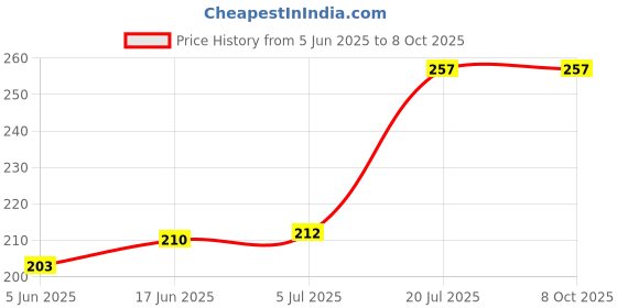 flipkart.com BinkSon Silicone Press Stud Earbuds Case For Apple Airpods Pro 2nd Generation/ Apple Airpods Pro 1st Generation Price History Graph from 5 Jun 2025 to 7 Oct 2025