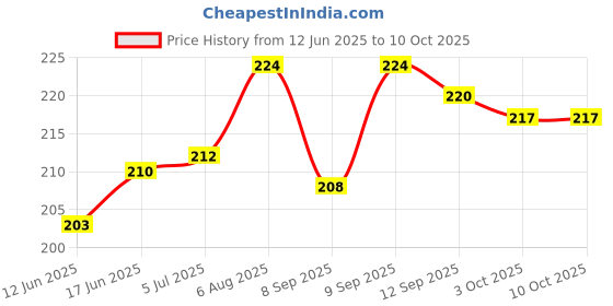 flipkart.com BinkSon Silicone Press Stud Earbuds Case For Apple Airpods Pro 2nd Generation/ Apple Airpods Pro 1st Generation Price History Graph from 12 Jun 2025 to 10 Oct 2025