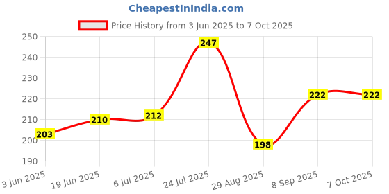 flipkart.com BinkSon Silicone Press Stud Earbuds Case For Apple Airpods Pro 2nd Generation/ Apple Airpods Pro 1st Generation Price History Graph from 3 Jun 2025 to 7 Oct 2025