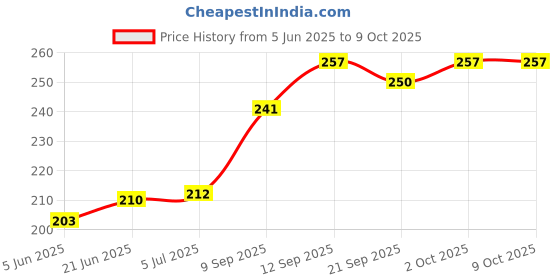 flipkart.com BinkSon Silicone Press Stud Earbuds Case For Apple Airpods Pro 2nd Generation/ Apple Airpods Pro 1st Generation Price History Graph from 5 Jun 2025 to 9 Oct 2025