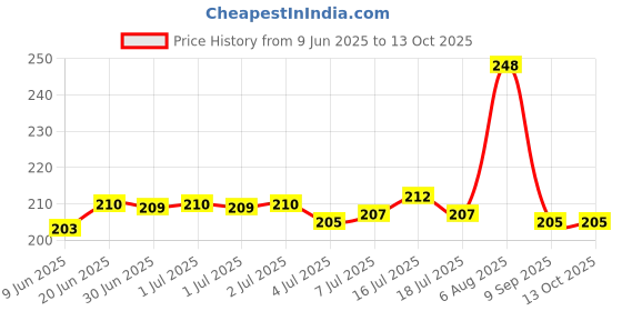 flipkart.com BinkSon Silicone Press Stud Earbuds Case For Apple Airpods Pro 2nd Generation/ Apple Airpods Pro 1st Generation Price History Graph from 9 Jun 2025 to 13 Oct 2025
