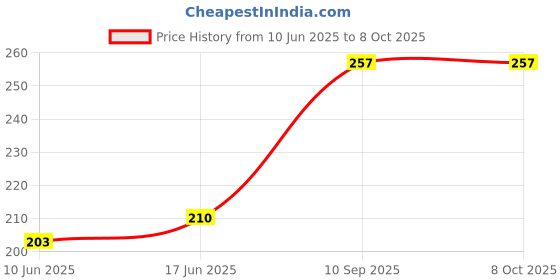flipkart.com BinkSon Silicone Press Stud Earbuds Case For Apple Airpods Pro 2nd Generation/ Apple Airpods Pro 1st Generation Price History Graph from 10 Jun 2025 to 7 Oct 2025