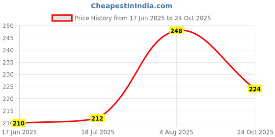 flipkart.com BinkSon Silicone Press Stud Earbuds Case For Apple Airpods Pro 2nd Generation/ Apple Airpods Pro 1st Generation Price History Graph from 17 Jun 2025 to 24 Oct 2025
