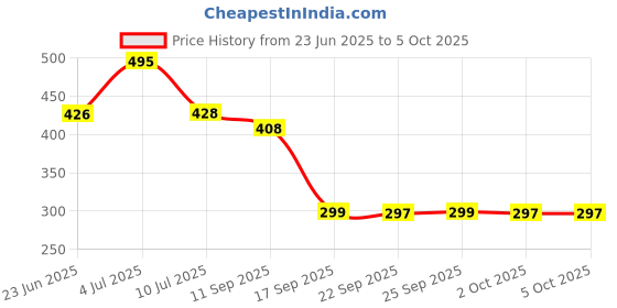 flipkart.com BinkSon Trail Loop Nylon Strap For iWatch Ultra,49mm,45mm,44mm,42mm For iWatch Series Ultra,9,8,7,6,5,4,3,2,1,SE [Watch Not Included] (4Pcs Combo) Smart Watch Strap Price History Graph from 23 Jun 2025 to 4 Oct 2025