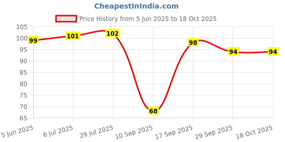 flipkart.com binny Wet Kitchen Cleaning Cloth Environmentally Friendly Sponge Cloth and Paper Towel Alternative is Washable, Reusable and Biodegradable for Household and Kitchen Cleaning 5 Pack. Wipes binny Price History Graph from 5 Jun 2025 to 18 Oct 2025