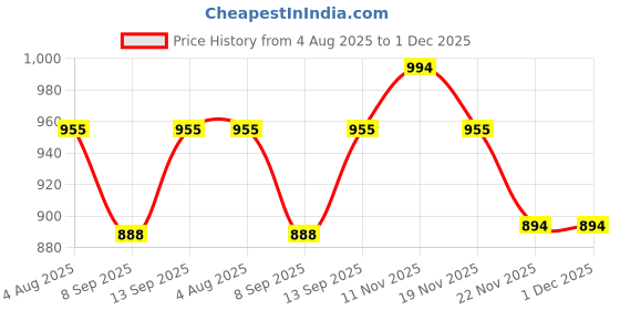 flipkart.com binoa High Powered Dual Focus Day & Night 16x52 HD Vision Optical Monocular Binoculars Price History Graph from 4 Aug 2025 to 30 Nov 2025