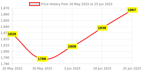 flipkart.com monarch scientific industries (msw) Binocular Microscope Head (Universal) Compatible with all type of microscopes monarch scientific industries (msw) Price History Graph from 20 May 2025 to 25 Jun 2025
