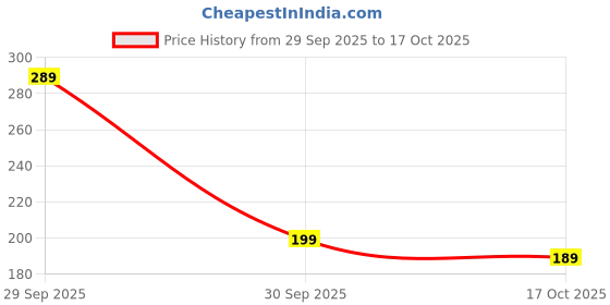 flipkart.com binodini Casual, Formal, Party Green Clutch binodini Price History Graph from 29 Sep 2025 to 17 Oct 2025