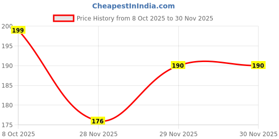flipkart.com binodini Party, Casual Multicolor Clutch binodini Price History Graph from 8 Oct 2025 to 29 Nov 2025