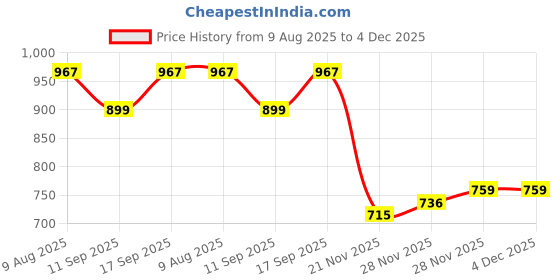 flipkart.com binori 22000 mAh 11 W Compact Power Bank binori Price History Graph from 9 Aug 2025 to 3 Dec 2025
