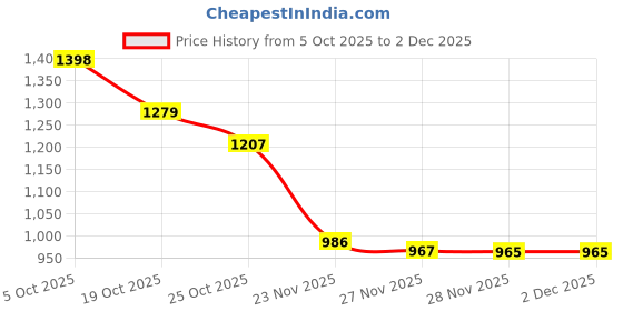 flipkart.com binori 32000 mAh 22.5 W Compact Power Bank binori Price History Graph from 5 Oct 2025 to 2 Dec 2025