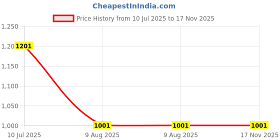 flipkart.com binori 42000 mAh 11.5 W Compact Power Bank binori Price History Graph from 10 Jul 2025 to 17 Nov 2025