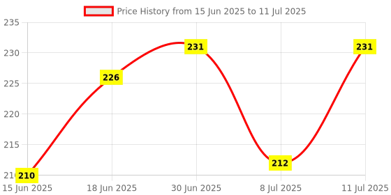 flipkart.com Binori Stand 360 Rotation Height & Angle Adjustable for Phone & Tablet Mobile Holder Mobile Holder Price History Graph from 15 Jun 2025 to 11 Jul 2025
