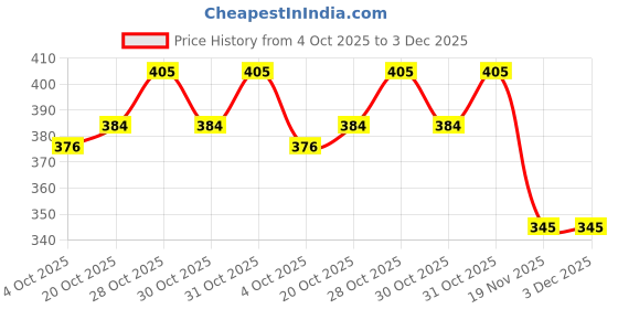 flipkart.com binrola for all car modal Car Washing Liquid binrola Price History Graph from 4 Oct 2025 to 3 Dec 2025