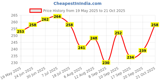 flipkart.com bintage Back Cover for Realme 70x / N65 / 13 / 12X / C65 / 12 5G bintage Price History Graph from 19 May 2025 to 21 Oct 2025