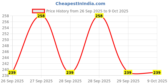 flipkart.com bintage Front & Back Case for Vivo T3 Lite 5G bintage Price History Graph from 26 Sep 2025 to 9 Oct 2025