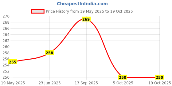 flipkart.com bintage Front & Back Case for Vivo Y28s 5G bintage Price History Graph from 19 May 2025 to 18 Oct 2025