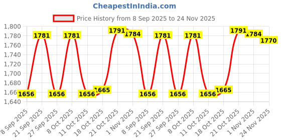 flipkart.com binzo Glass Casserole, Set Of 3 Sizes, (2500, 1500 & 1000 ml), Casserole Dish with Glass Casserole, Pack of 3, Microwave Oven Safe, Heat Safe Pack of 3 Serve Casserole Set binzo Price History Graph from 8 Sep 2025 to 24 Nov 2025