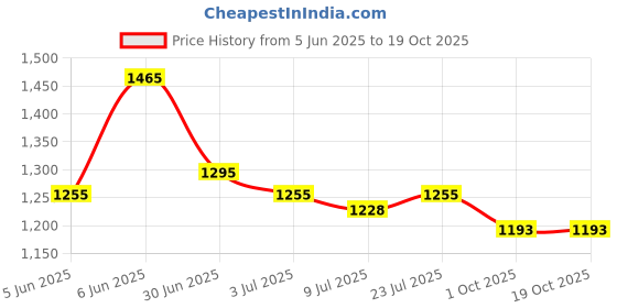 flipkart.com binzo Glass Cold Water Mason Jar | Beer Dispenser | Clear Beverage | Drink Dispenser | Bottled Water Dispenser binzo Price History Graph from 5 Jun 2025 to 18 Oct 2025