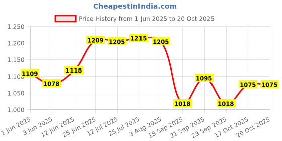 flipkart.com binzo Glass Mixing Bowl Big 9 Inch 2500 ml, Bowl for Mixing, Pasta, Cereal, Salad, binzo Price History Graph from 1 Jun 2025 to 17 Oct 2025