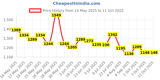 flipkart.com binzo Glass Multipurpose Beverage 2000 ml / 2 Litre Dispenser for Water Bottled Water Dispenser binzo Price History Graph from 14 May 2025 to 11 Oct 2025