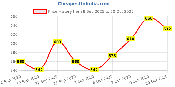 flipkart.com binzo (Pack of 6) Cylindrical Shape Highball Drinking Glasses For Water, Juice, Cold Drinks, Mocktails Glass Set Water/Juice Glass binzo Price History Graph from 8 Sep 2025 to 20 Oct 2025