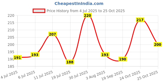 flipkart.com binzokase Back Cover for Vivo T4 5G binzokase Price History Graph from 4 Jul 2025 to 25 Oct 2025