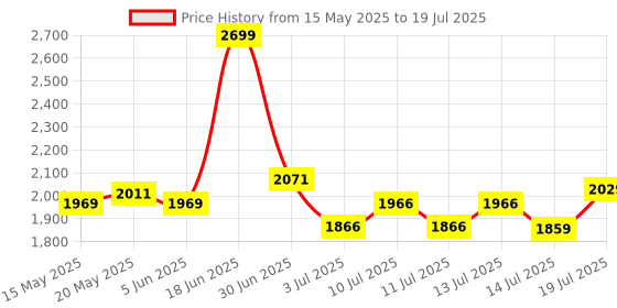 flipkart.com foora BIO-46 SMART LOCK WITH 10 USER FINGERPRINT 2 YEAR STANDBY Electronic Lock foora Price History Graph from 15 May 2025 to 14 Jul 2025