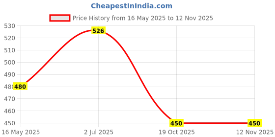 flipkart.com zecqua Bio AAA Mineral Cartridge for Ro water Purifier Solid Wire Connector zecqua Price History Graph from 16 May 2025 to 12 Nov 2025