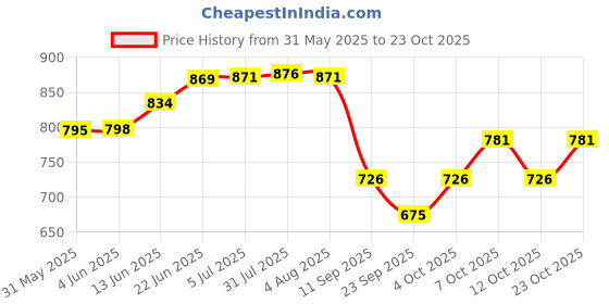 flipkart.com zecqua Bio Alkaline AAA Filter with Active Copper Filter for all RO Solid Filter Cartridge zecqua Price History Graph from 31 May 2025 to 23 Oct 2025