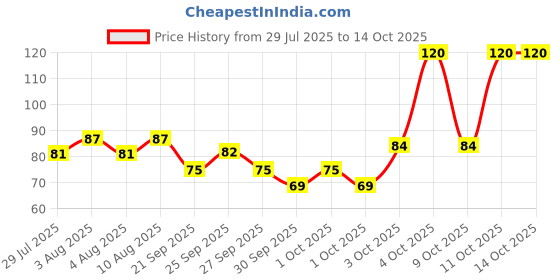 flipkart.com biotique Bio Basil and Parsley Revitalizing Body Soap biotique Price History Graph from 29 Jul 2025 to 13 Oct 2025
