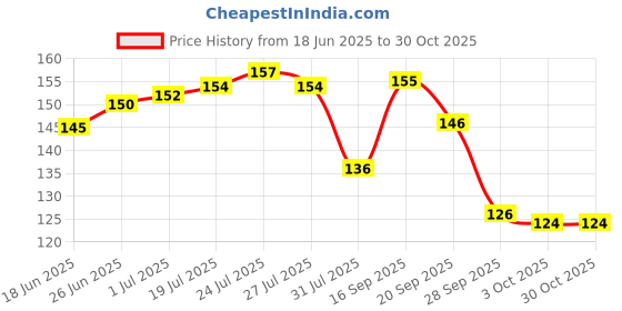 flipkart.com biotique Bio Bhringraj Hair Oil biotique Price History Graph from 18 Jun 2025 to 30 Oct 2025