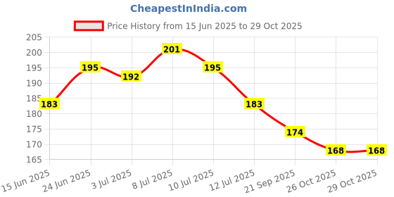 flipkart.com biotique Bio Bhringraj Hair Oil biotique Price History Graph from 15 Jun 2025 to 28 Oct 2025