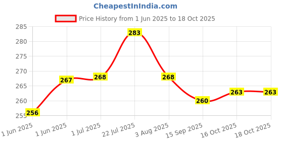 flipkart.com bio clean Deodorant Spray for Dogs & Puppies - "Urban Pet" herbal deodorant 200 Ml Deodorizer bio clean Price History Graph from 1 Jun 2025 to 18 Oct 2025