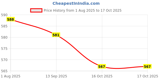 flipkart.com bio clean Goodness of Aloevera & Herbal extracts provides excellent Flea and Tick Goodness of Aloevera & Herbal extracts provides excellent conditioning & nourishment Shampoo for Dogs & Cats 1000 ML Dog Shampoo bio clean Price History Graph from 1 Aug 2025 to 16 Oct 2025