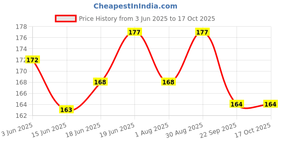 flipkart.com bio clear 2 safety wrap around Eye safety goggles full cover Laboratory, Wood-working, Power ToolSafety Goggle bio clear Price History Graph from 3 Jun 2025 to 17 Oct 2025