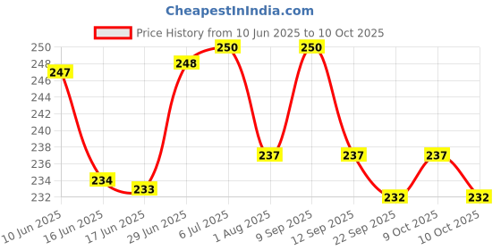 flipkart.com bio clear 4 safety wrap around Eye safety goggles full cover Perfect-4pcs-TRP Laboratory, Wood-working, Power ToolSafety Goggle bio clear Price History Graph from 10 Jun 2025 to 10 Oct 2025