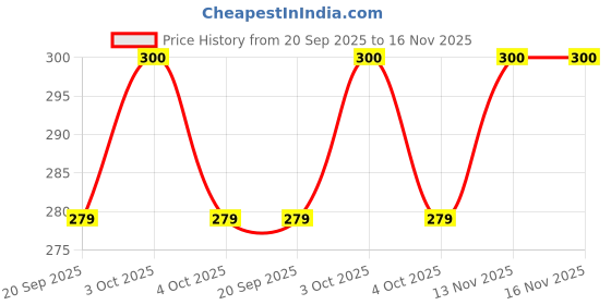 flipkart.com deoxys Bio Collagen Face Mask Korean Face Mask (Pack Of 1)Face Shaping Mask deoxys Price History Graph from 20 Sep 2025 to 16 Nov 2025