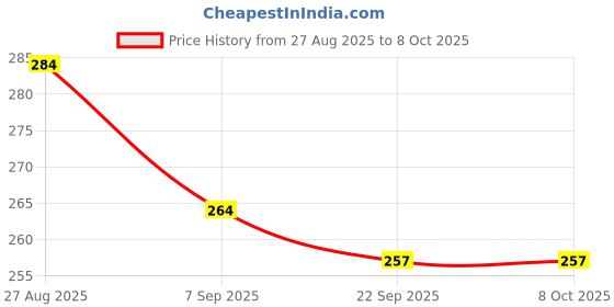 flipkart.com sunrta Bio Collagen Face Mask Overnight, Face Mask, Bio Collagen Mask 1 Box [ 4 PC ] Face Shaping Mask sunrta Price History Graph from 27 Aug 2025 to 7 Oct 2025