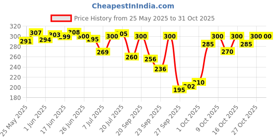 flipkart.com vegetal Bio Colour ,Dark Brown vegetal Price History Graph from 25 May 2025 to 31 Oct 2025