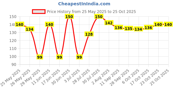 flipkart.com ranisati Bio-degradable Disposable Wooden Forks, 14 Cm, 100 Pieces Disposable Wooden Serving Fork Set ranisati Price History Graph from 25 May 2025 to 25 Oct 2025