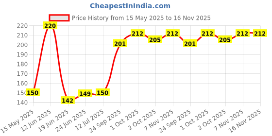 flipkart.com harddo Bio-degradable Disposable Wooden Fruit/Dessert Fork 8 cm Pack of 100 Disposable Bamboo Dessert Fork, Fruit Fork, Salad Fork Set harddo Price History Graph from 15 May 2025 to 16 Nov 2025